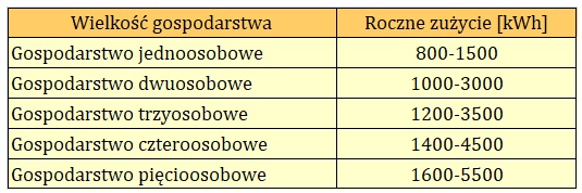 Roczne_zużycie_energii 