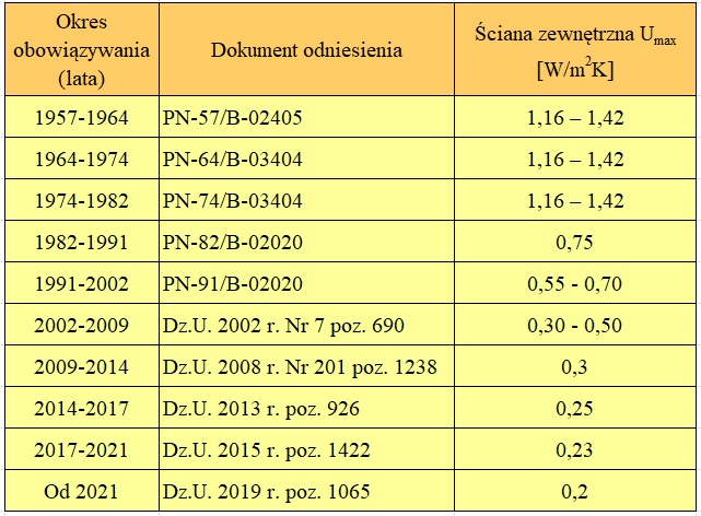  Historyczne współczynniki przenikania ciepła dla ścian zewnętrznych